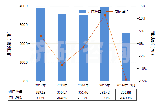 2012-2016年9月中國航空器用實心或半實心橡膠輪胎(包括橡膠胎面及橡膠輪胎襯帶)(HS40129010)進口量及增速統計